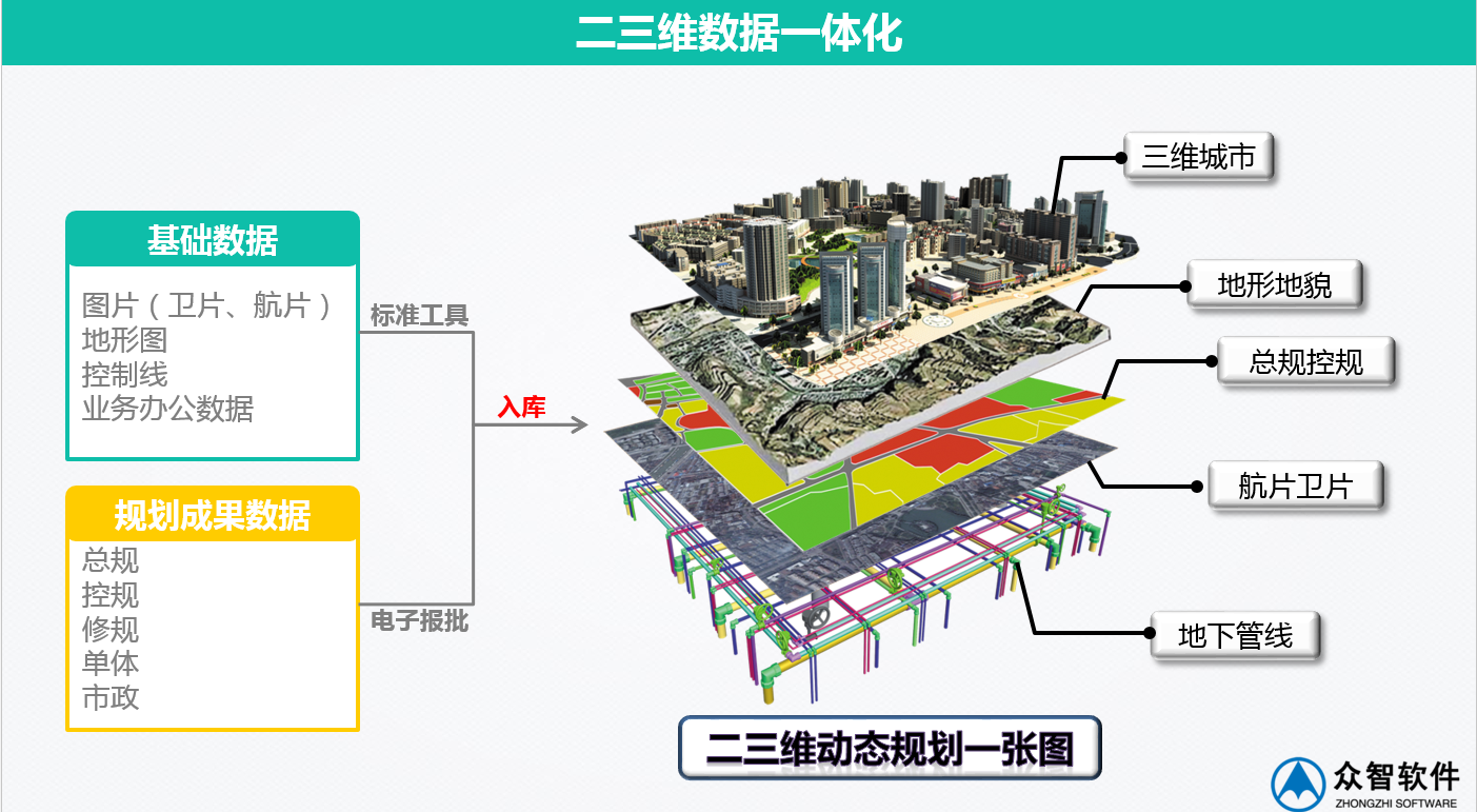 3S、大數(shù)據(jù)在城市規(guī)劃、設(shè)計(jì)管理中的應(yīng)用